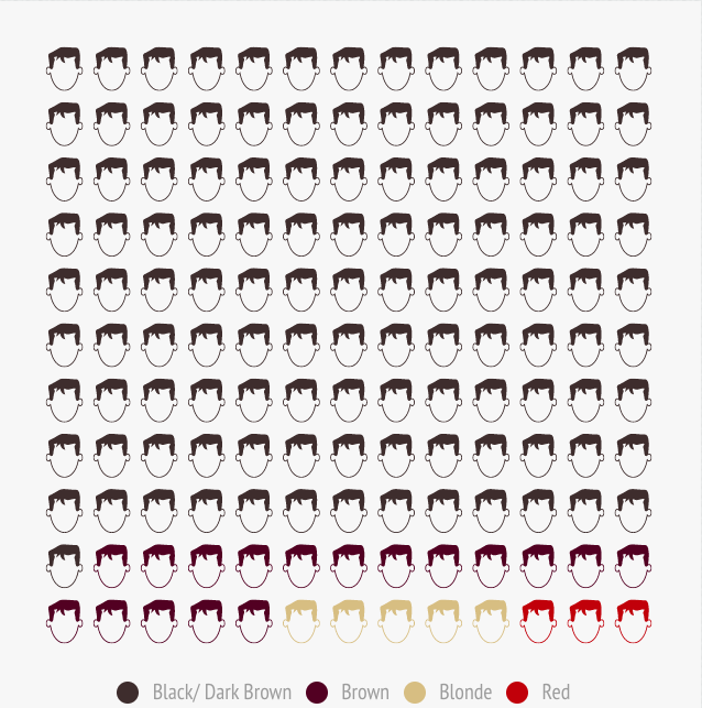 hair facts worlds population of hair colours graph